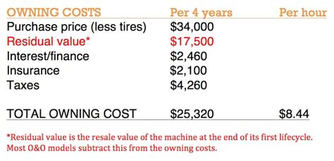 owner ship cost per hour skid steer|skid steer o&o cost.